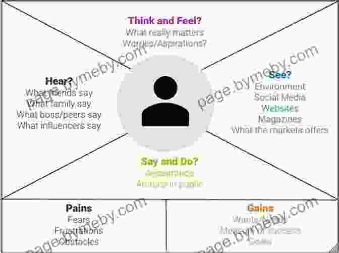 An Empathy Map Illustrating The Various Facets Of User Research Writing For The Design Mind