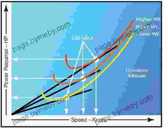 Diagram Illustrating The Effects Of High Altitude Aerodynamics On Aircraft Performance Bush Mountain Flying: A Comprehensive Guide To Advanced Bush Mountain Flying Techniques And Procedures (3rd Revision)