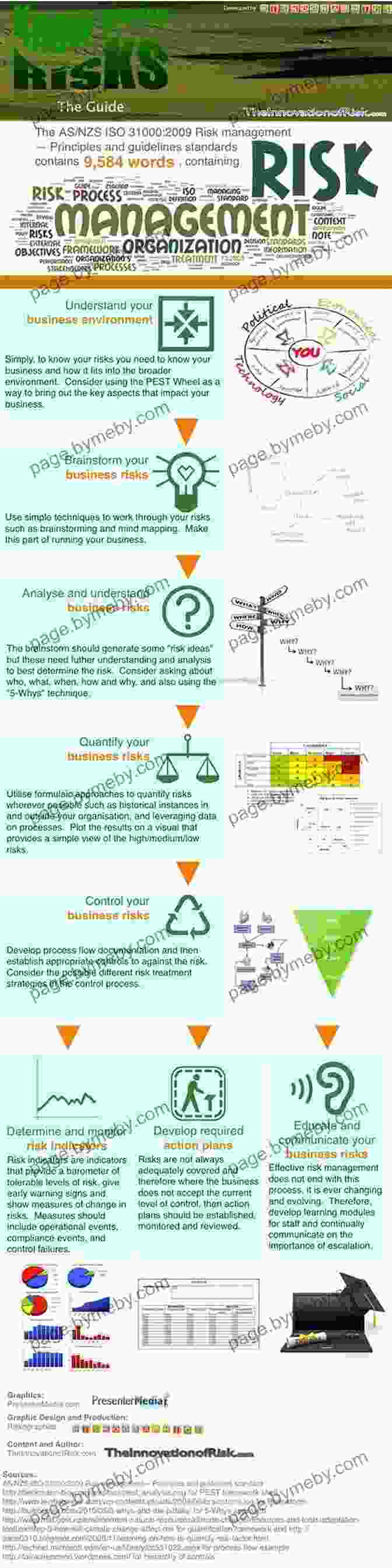 Infographic Outlining Risk Management Strategies For Bush Mountain Flying Bush Mountain Flying: A Comprehensive Guide To Advanced Bush Mountain Flying Techniques And Procedures (3rd Revision)